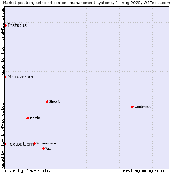 Market position of Instatus vs. Textpattern vs. Microweber