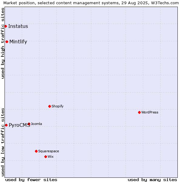 Market position of Mintlify vs. PyroCMS vs. Instatus