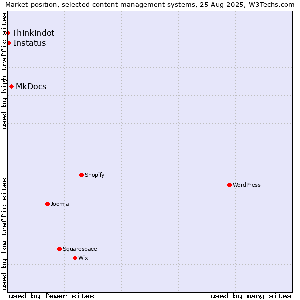 Market position of MkDocs vs. Instatus vs. Thinkindot
