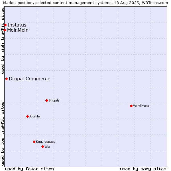 Market position of Drupal Commerce vs. Instatus vs. MoinMoin