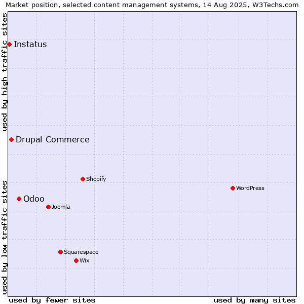 Market position of Odoo vs. Drupal Commerce vs. Instatus
