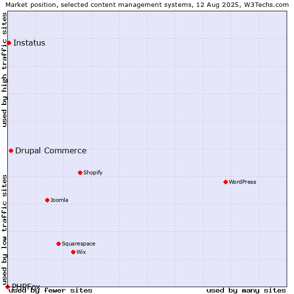 Market position of Drupal Commerce vs. Instatus vs. PHPFox