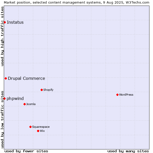 Market position of Drupal Commerce vs. Instatus vs. phpwind