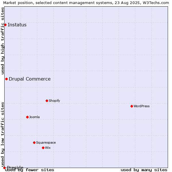 Market position of Drupal Commerce vs. Instatus vs. Preside