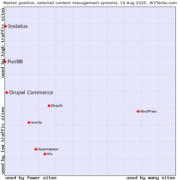 Market position of Drupal Commerce vs. Instatus vs. PunBB