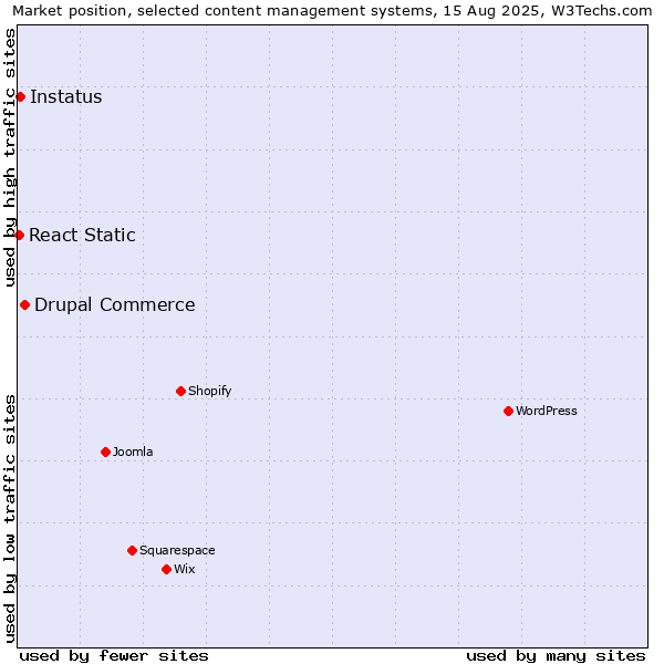 Market position of Drupal Commerce vs. Instatus vs. React Static
