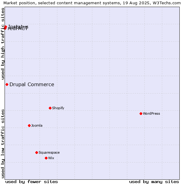 Market position of Drupal Commerce vs. Instatus vs. redFACT