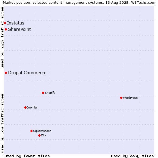 Market position of SharePoint vs. Drupal Commerce vs. Instatus