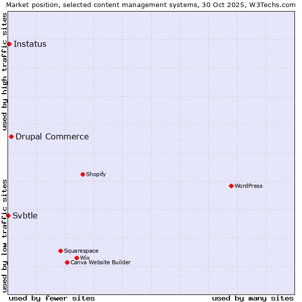 Market position of Drupal Commerce vs. Instatus vs. Svbtle