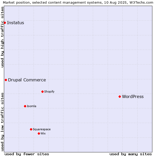 Market position of WordPress vs. Drupal Commerce vs. Instatus