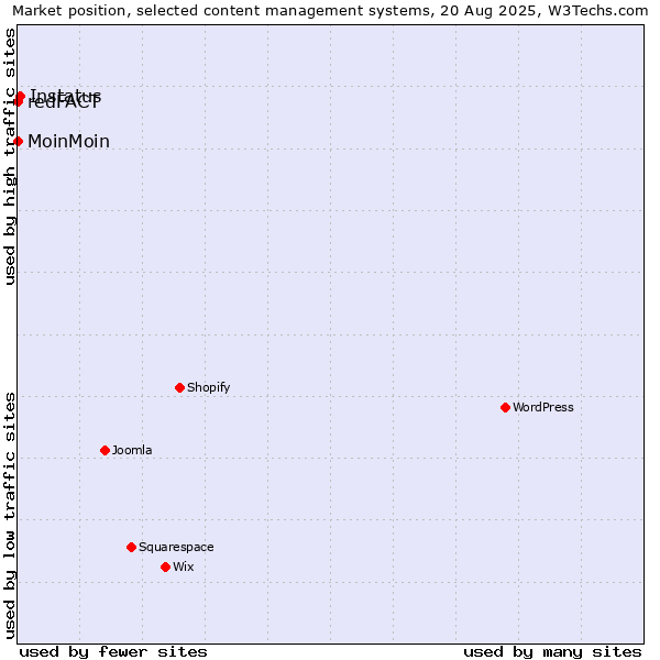 Market position of Instatus vs. MoinMoin vs. redFACT