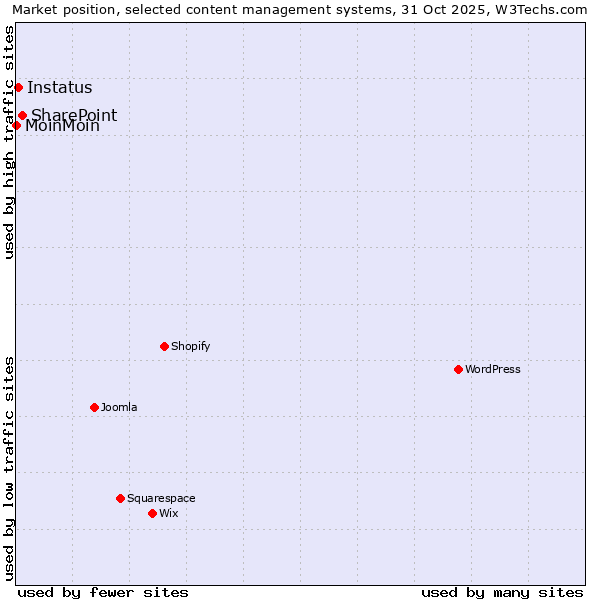 Market position of SharePoint vs. Instatus vs. MoinMoin