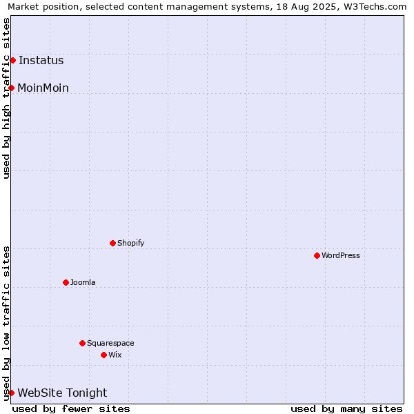 Market position of Instatus vs. MoinMoin vs. WebSite Tonight