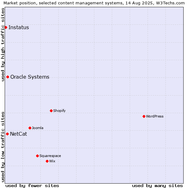 Market position of Oracle Systems vs. NetCat vs. Instatus