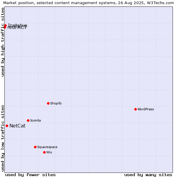Market position of NetCat vs. Instatus vs. redFACT