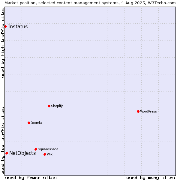 Market position of NetObjects vs. Instatus