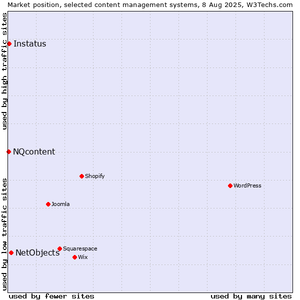 Market position of NetObjects vs. Instatus vs. NQcontent