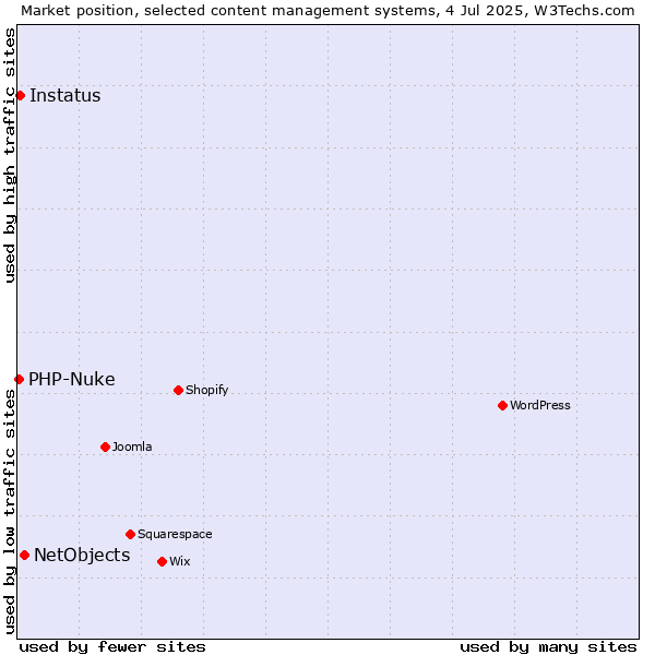 Market position of NetObjects vs. Instatus vs. PHP-Nuke