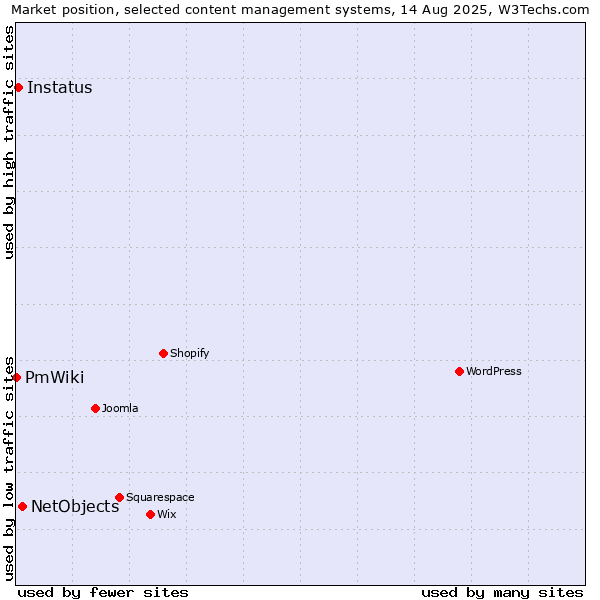 Market position of NetObjects vs. Instatus vs. PmWiki