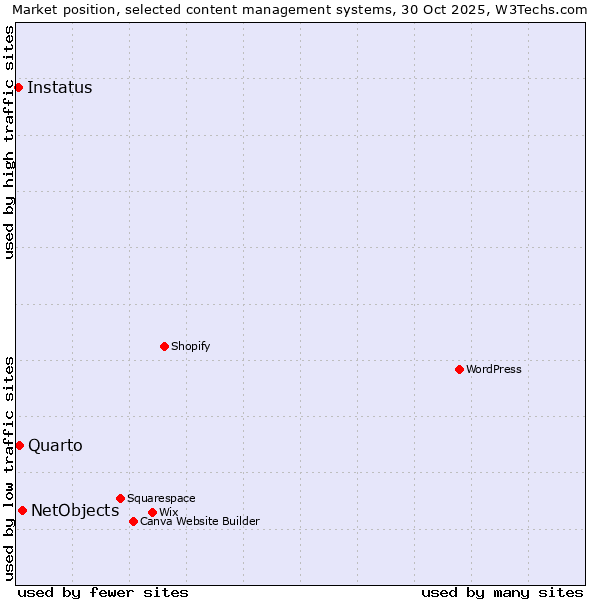 Market position of NetObjects vs. Quarto vs. Instatus