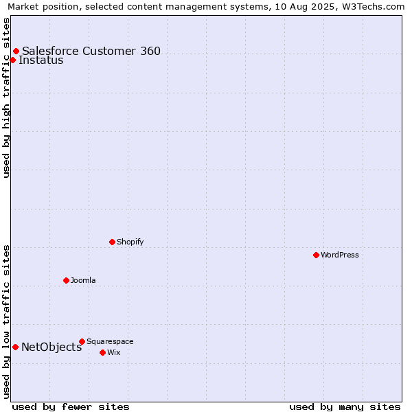 Market position of Salesforce Customer 360 vs. NetObjects vs. Instatus