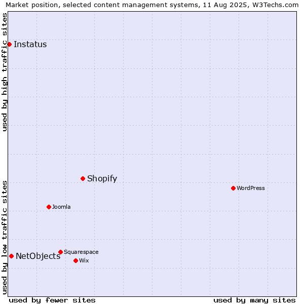 Market position of Shopify vs. NetObjects vs. Instatus