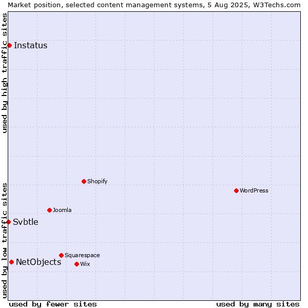 Market position of NetObjects vs. Instatus vs. Svbtle