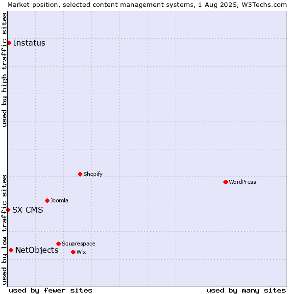 Market position of NetObjects vs. Instatus vs. SX CMS