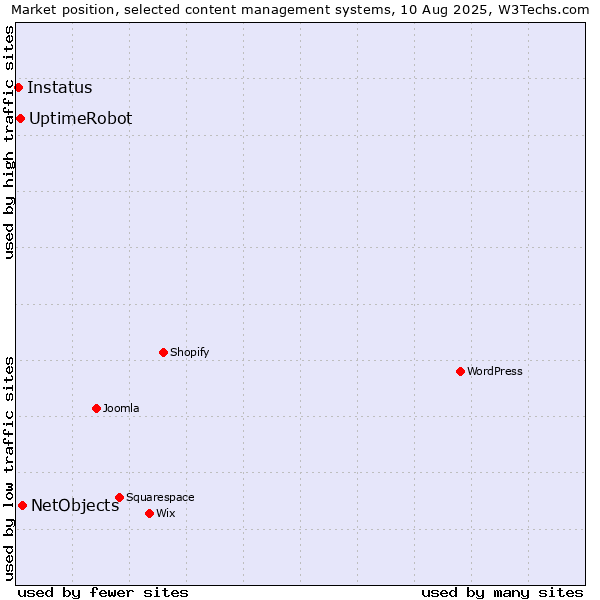 Market position of NetObjects vs. UptimeRobot vs. Instatus
