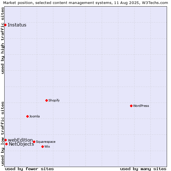 Market position of NetObjects vs. webEdition vs. Instatus