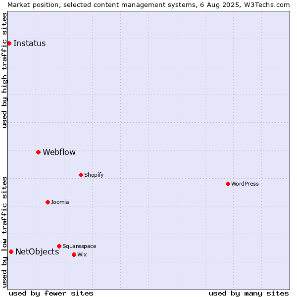 Market position of Webflow vs. NetObjects vs. Instatus