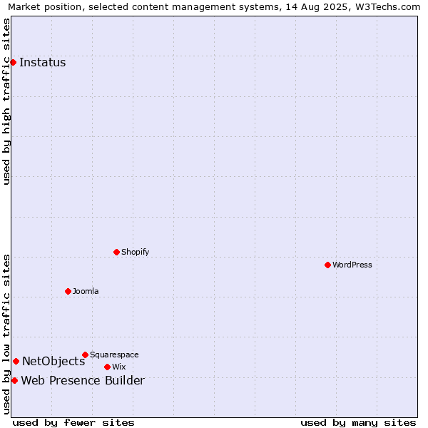 Market position of NetObjects vs. Web Presence Builder vs. Instatus