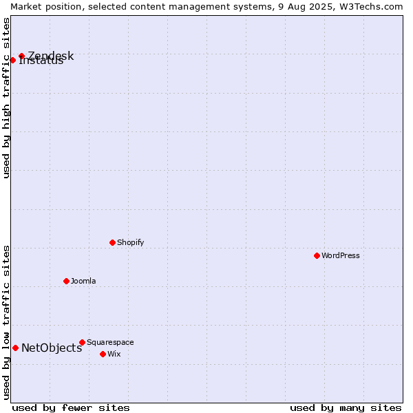 Market position of Zendesk vs. NetObjects vs. Instatus