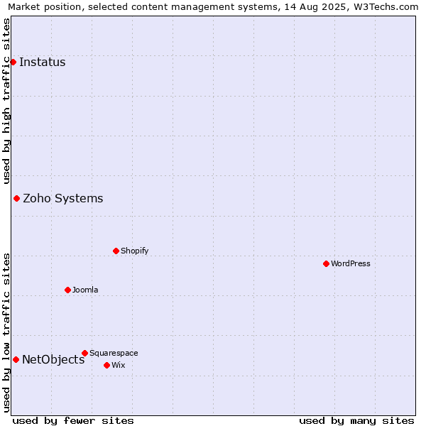 Market position of Zoho Systems vs. NetObjects vs. Instatus