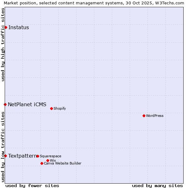 Market position of Instatus vs. Textpattern vs. NetPlanet iCMS