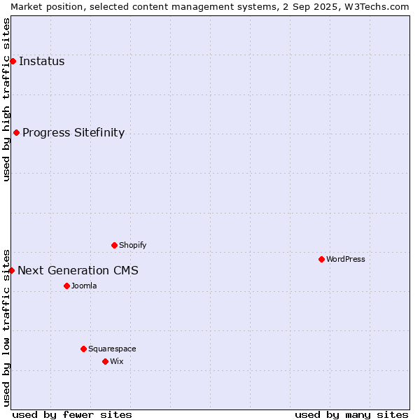 Market position of Progress Sitefinity vs. Instatus vs. Next Generation CMS