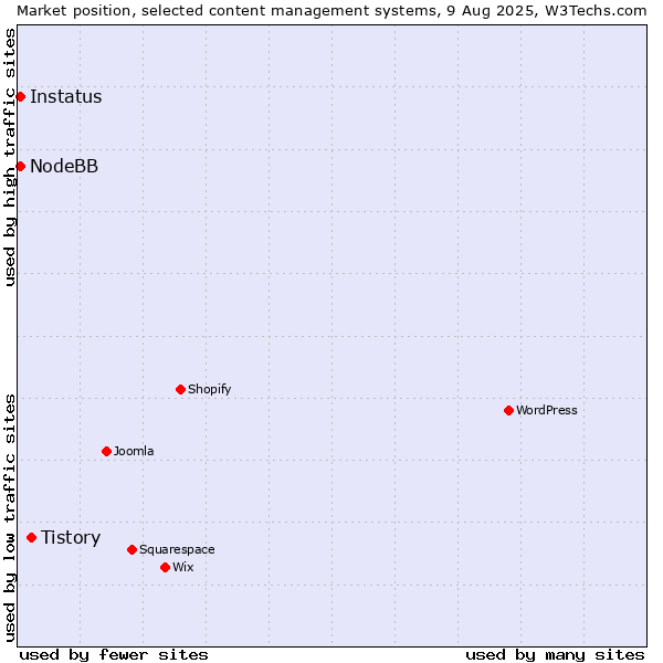 Market position of Tistory vs. NodeBB vs. Instatus