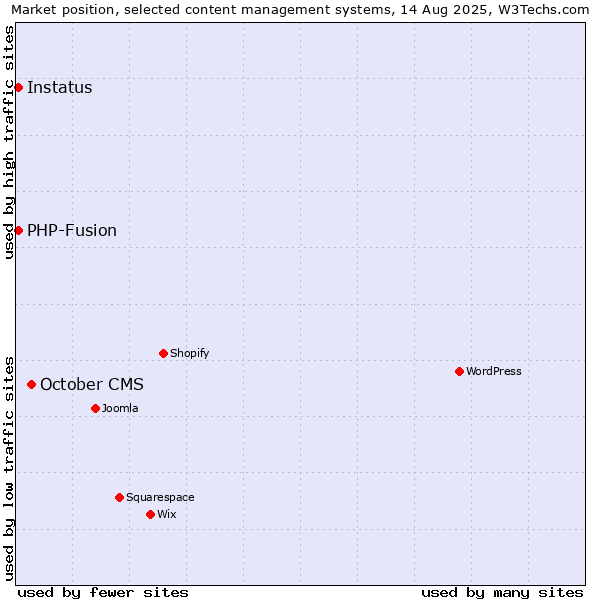 Market position of October CMS vs. PHP-Fusion vs. Instatus