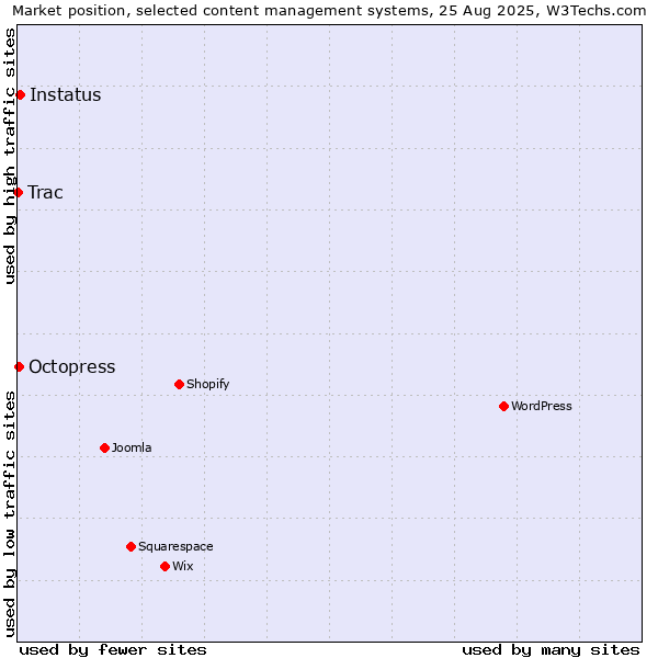 Market position of Instatus vs. Octopress vs. Trac