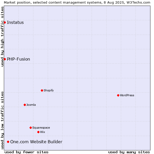 Market position of One.com Website Builder vs. PHP-Fusion vs. Instatus
