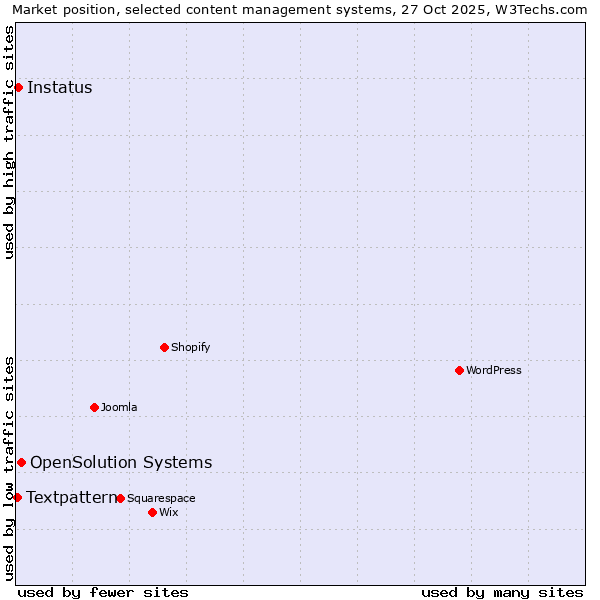 Market position of OpenSolution Systems vs. Instatus vs. Textpattern