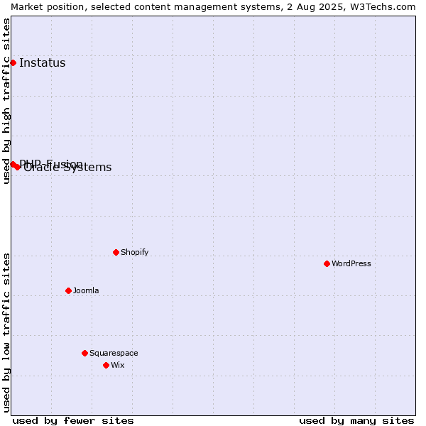 Market position of Oracle Systems vs. PHP-Fusion vs. Instatus