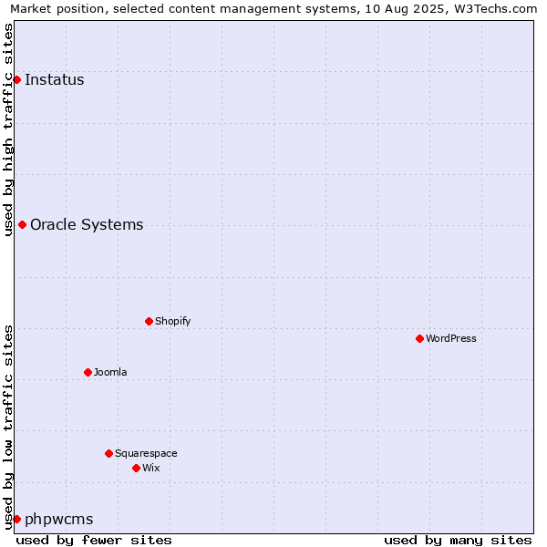 Market position of Oracle Systems vs. phpwcms vs. Instatus