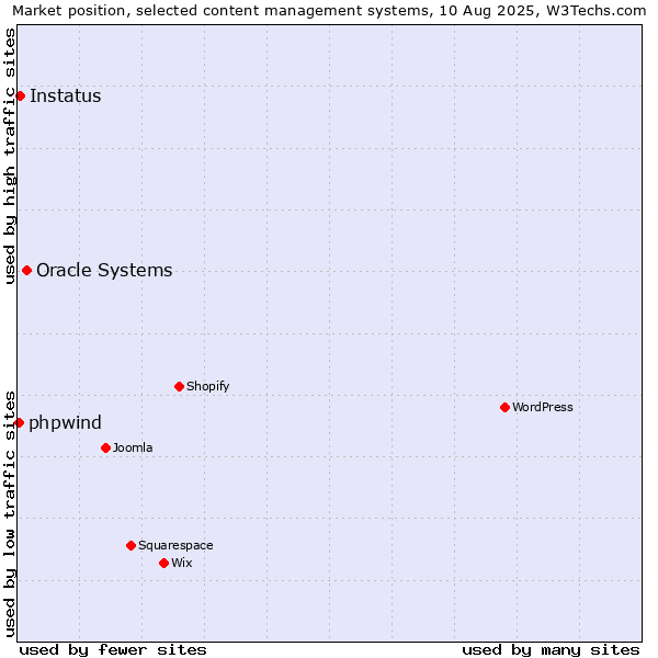 Market position of Oracle Systems vs. Instatus vs. phpwind