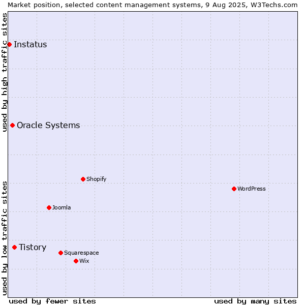 Market position of Tistory vs. Oracle Systems vs. Instatus