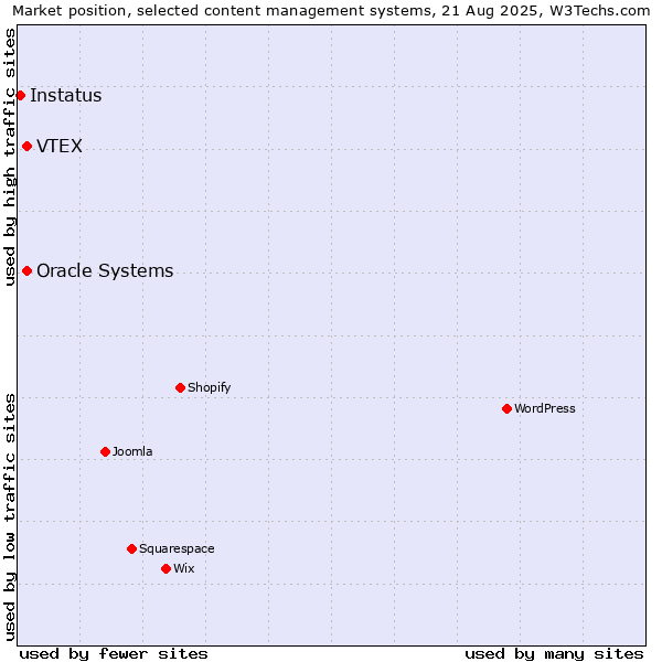 Market position of Oracle Systems vs. VTEX vs. Instatus