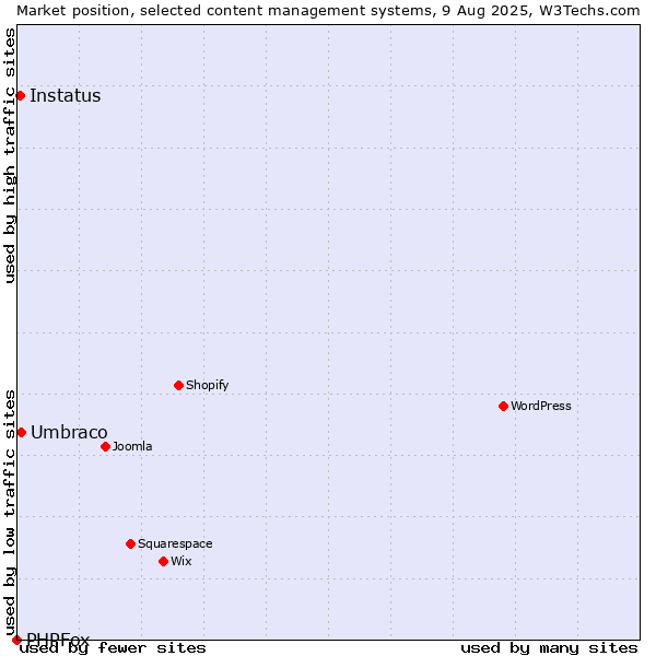 Market position of Umbraco vs. Instatus vs. PHPFox