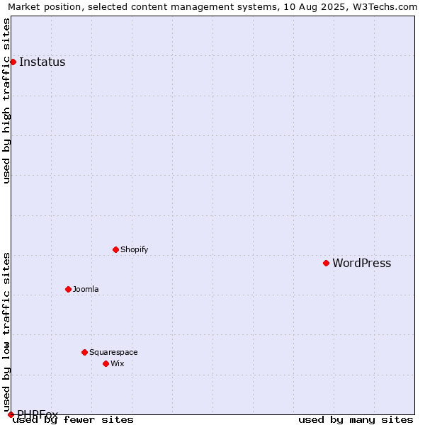 Market position of WordPress vs. Instatus vs. PHPFox