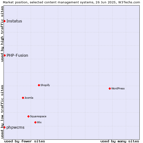 Market position of PHP-Fusion vs. phpwcms vs. Instatus
