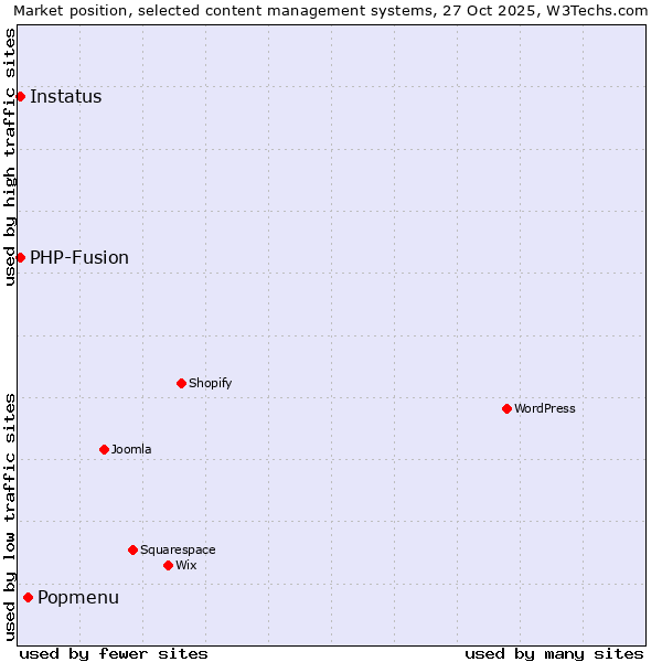 Market position of Popmenu vs. PHP-Fusion vs. Instatus